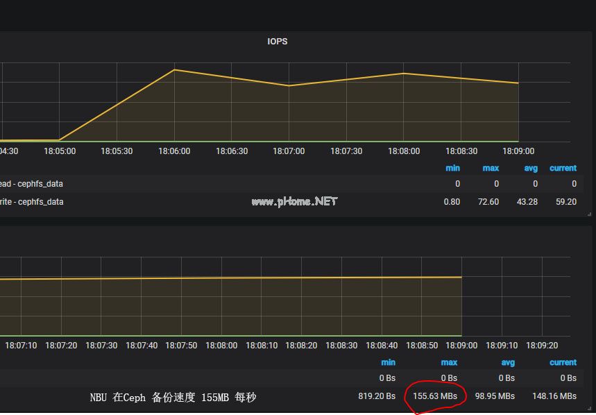 NBU 在Ceph 備份速度 155MB 每秒.jpg