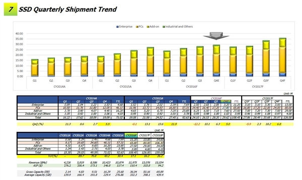 年出貨量超過1億塊固態硬盤終成主流