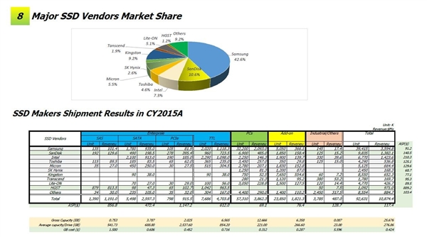 年出貨量超過1億塊固態硬盤終成主流